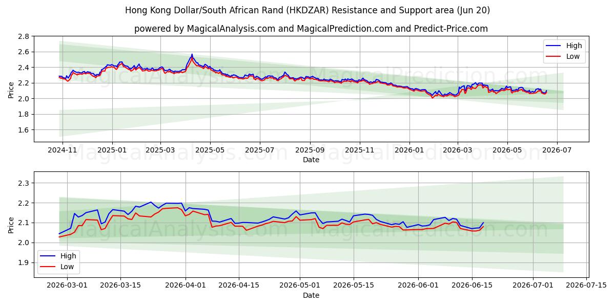  Dólar de Hong Kong/Rand sudafricano (HKDZAR) Support and Resistance area (19 Jun) 