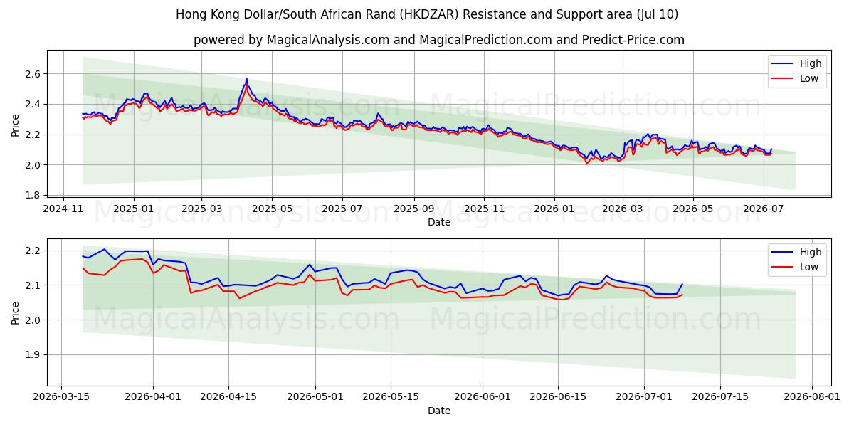  Hongkongdollar/sydafrikansk rand (HKDZAR) Support and Resistance area (25 Jun) 
