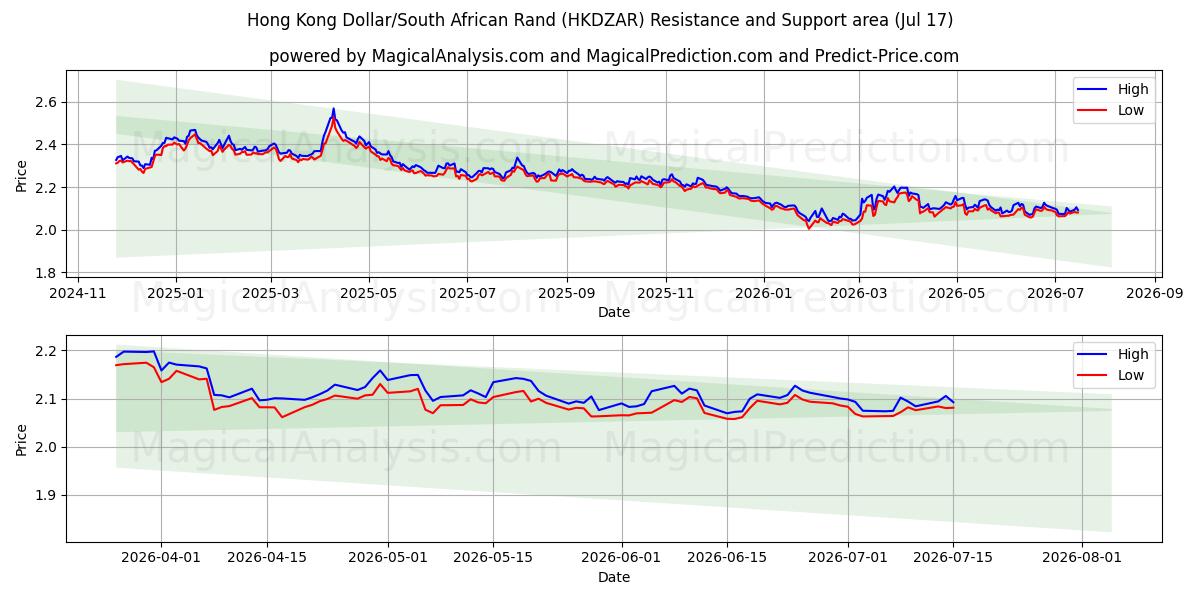  Dollaro di Hong Kong/Rand sudafricano (HKDZAR) Support and Resistance area (16 Jul) 