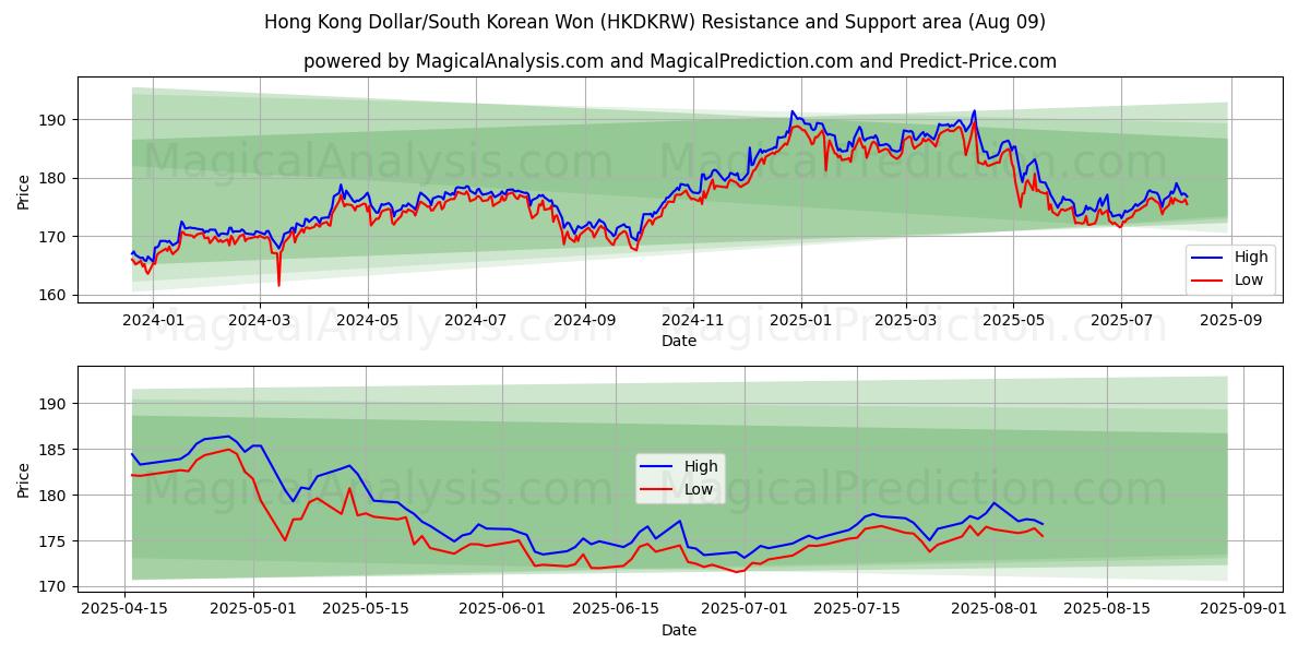  Hongkongin dollari/Etelä-Korean won (HKDKRW) Support and Resistance area (08 Aug) 