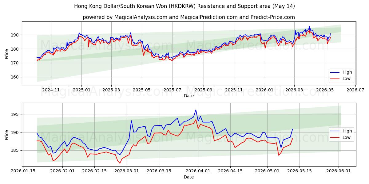  Hongkongin dollari/Etelä-Korean won (HKDKRW) Support and Resistance area (26 Feb) 
