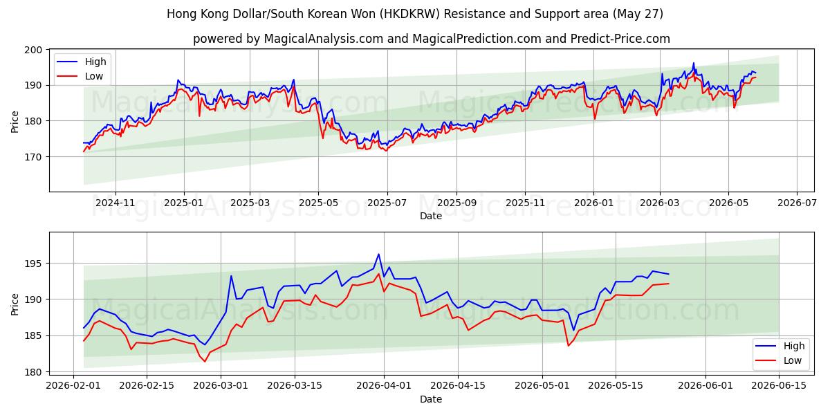  Hong Kong Doları/Güney Kore Wonu (HKDKRW) Support and Resistance area (26 May) 