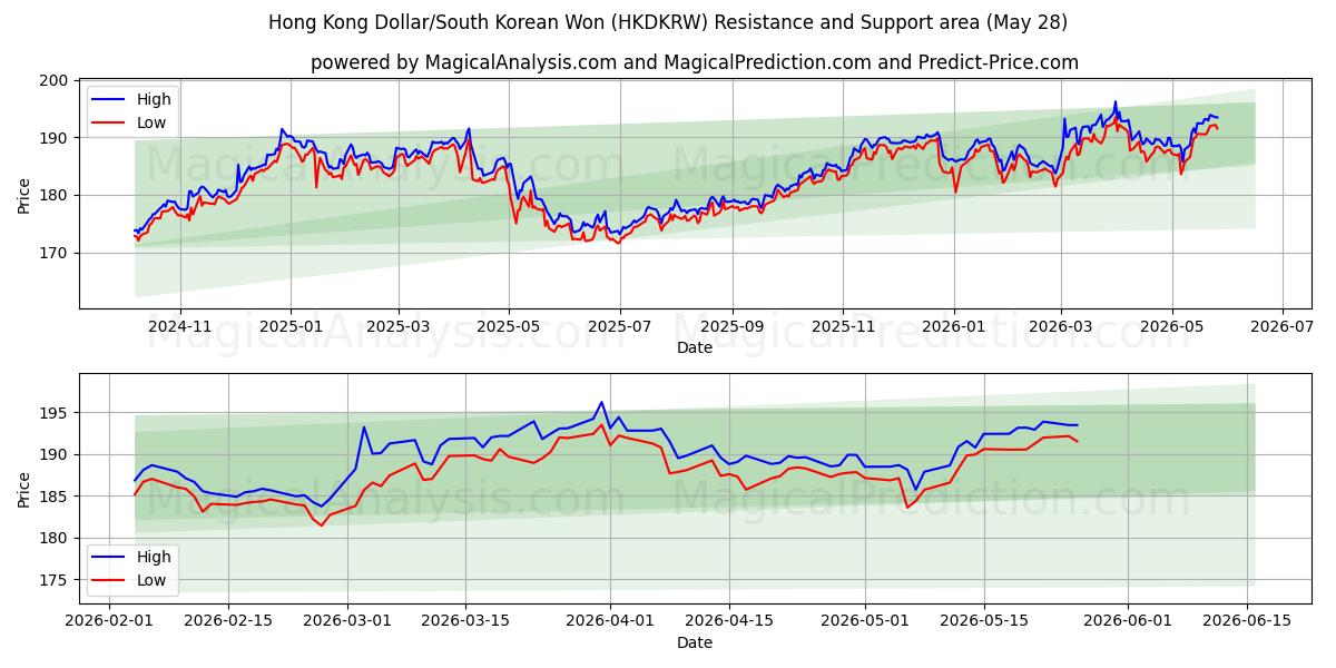  Гонконгский доллар/Южнокорейская вона (HKDKRW) Support and Resistance area (27 May) 