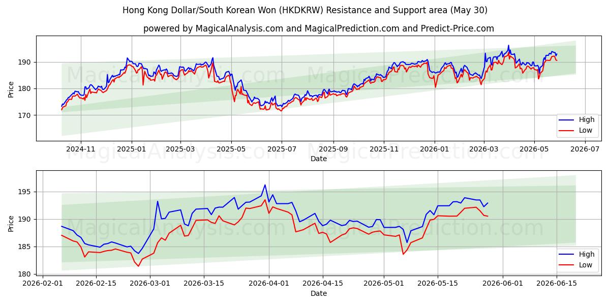  Dólar de Hong Kong/Won sul-coreano (HKDKRW) Support and Resistance area (29 May) 