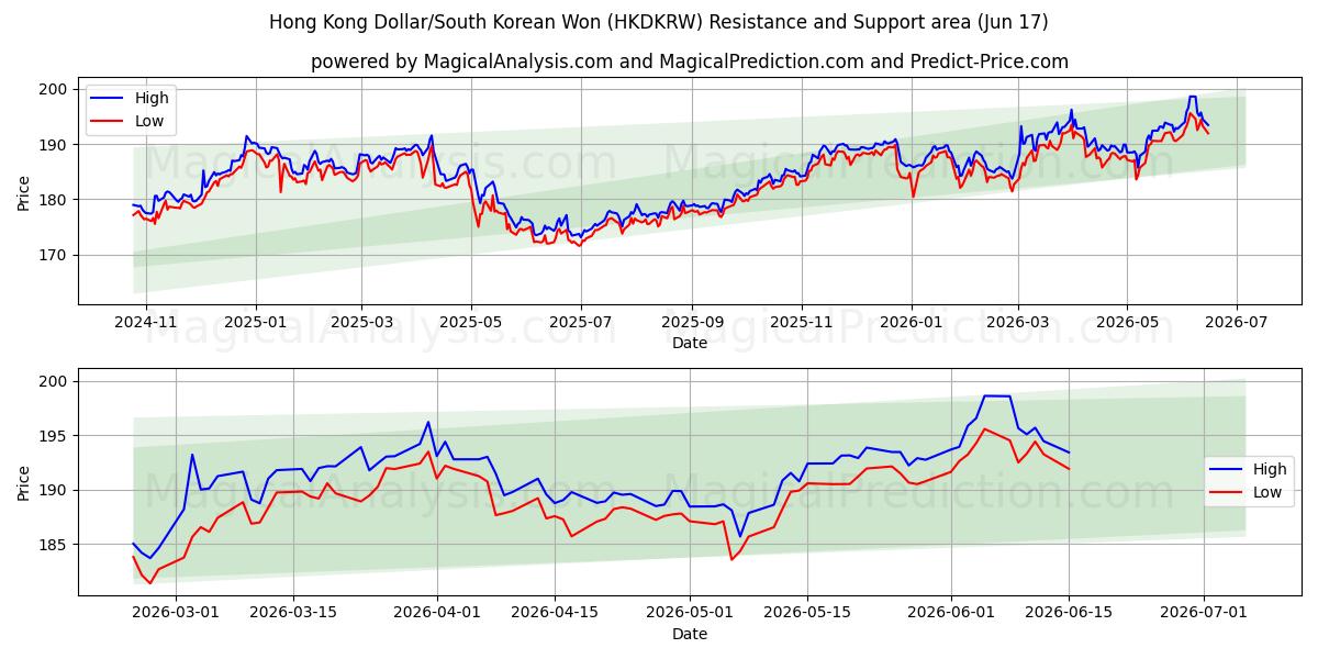  Dollaro di Hong Kong/Won sudcoreano (HKDKRW) Support and Resistance area (11 Jun) 