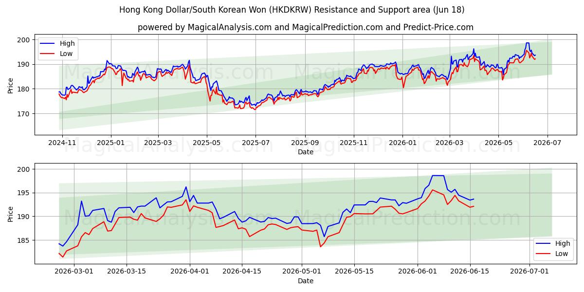  Hong Kong Doları/Güney Kore Wonu (HKDKRW) Support and Resistance area (17 Jun) 