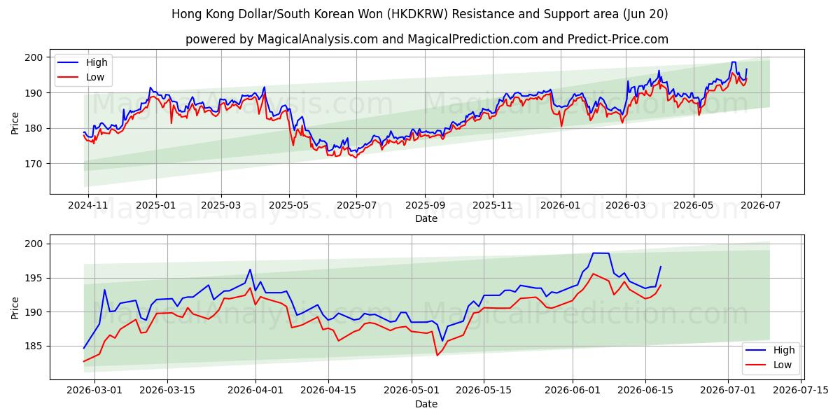  Hong Kong Dollar/Sydkoreanska won (HKDKRW) Support and Resistance area (19 Jun) 