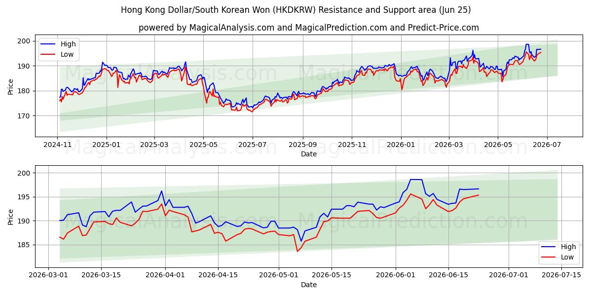 홍콩 달러/한국 원 (HKDKRW) Support and Resistance area (22 Jun) 