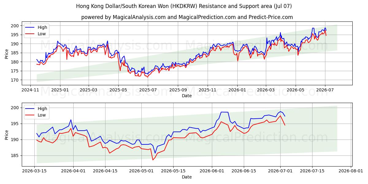  Hongkongin dollari/Etelä-Korean won (HKDKRW) Support and Resistance area (06 Jul) 