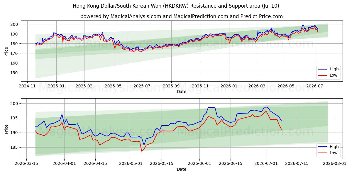  Hong Kong Doları/Güney Kore Wonu (HKDKRW) Support and Resistance area (09 Jul) 