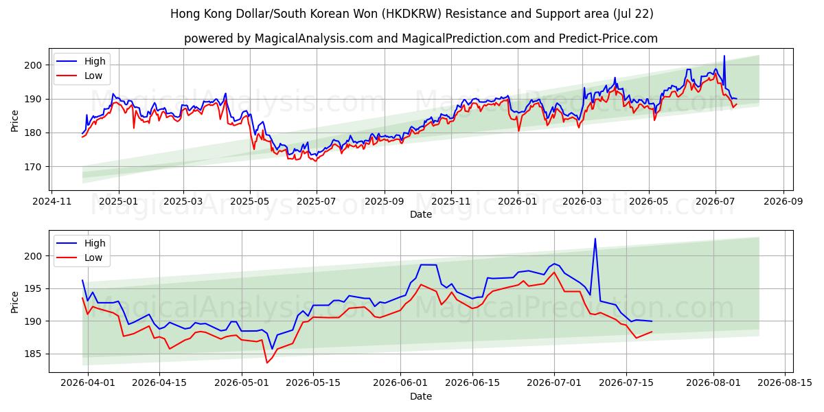  홍콩 달러/한국 원 (HKDKRW) Support and Resistance area (21 Jul) 