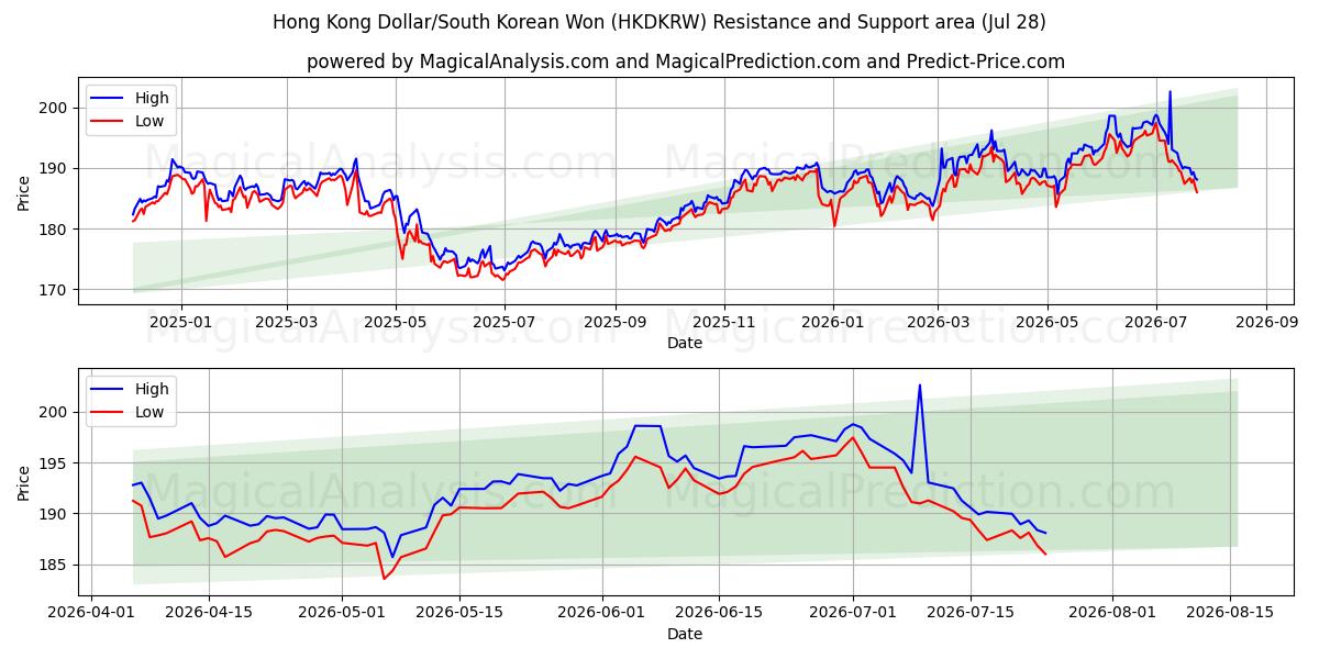  Hong Kong Dollar/South Korean Won (HKDKRW) Support and Resistance area (27 Jul) 