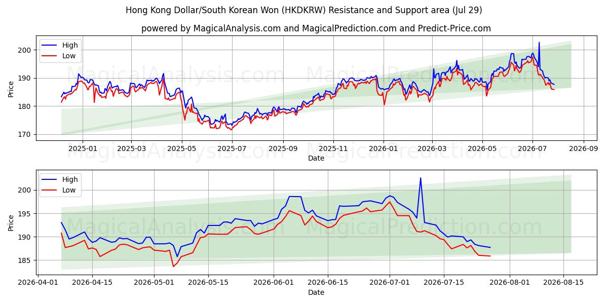  Hongkong-Dollar/Südkoreanischer Won (HKDKRW) Support and Resistance area (28 Jul) 