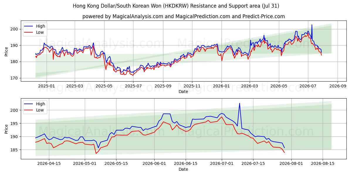  हांगकांग डॉलर/दक्षिण कोरियाई वोन (HKDKRW) Support and Resistance area (30 Jul) 