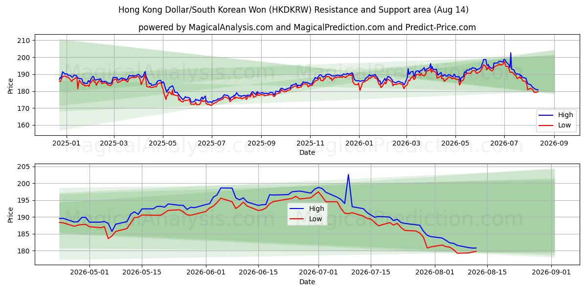  Dollar de Hong Kong/Won sud-coréen (HKDKRW) Support and Resistance area (13 Aug) 