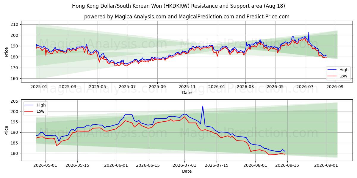  Hong Kong Dollar/South Korean Won (HKDKRW) Support and Resistance area (17 Aug) 