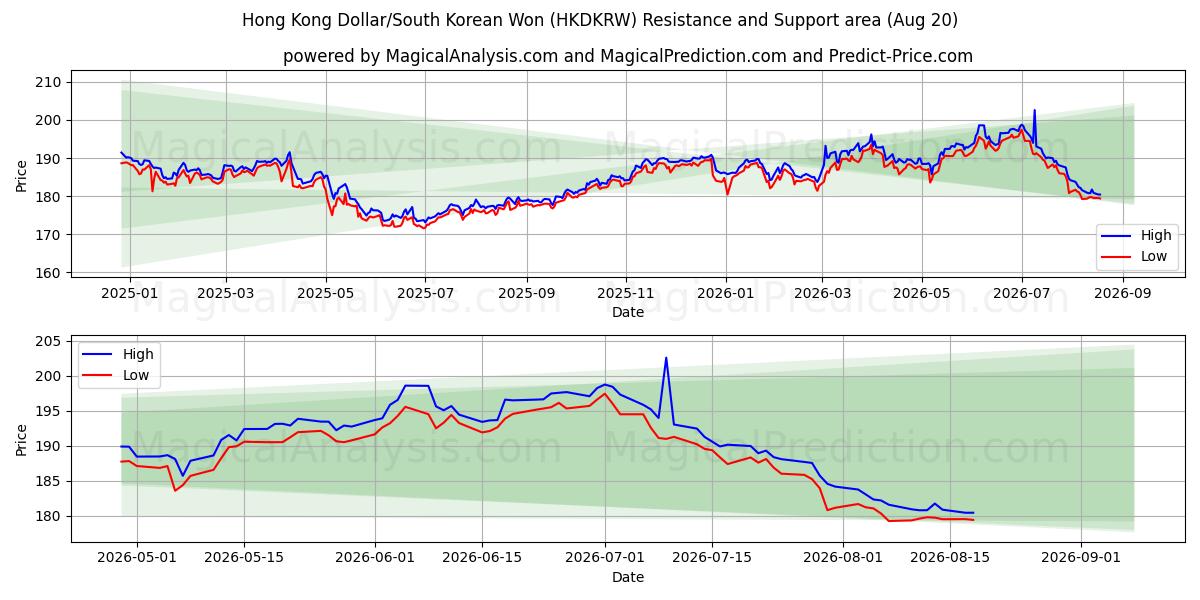  Hong Kong Dollar/Sydkoreansk Won (HKDKRW) Support and Resistance area (19 Aug) 