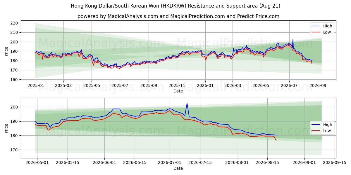  دولار هونج كونج/وون كوريا الجنوبية (HKDKRW) Support and Resistance area (20 Aug) 