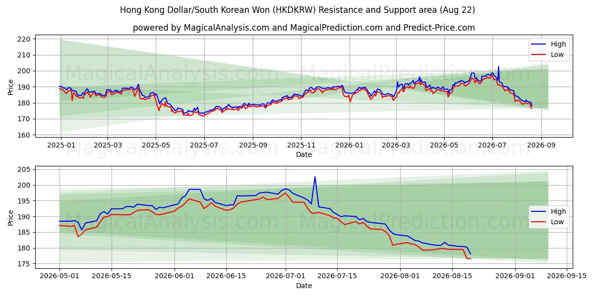  Dollaro di Hong Kong/Won sudcoreano (HKDKRW) Support and Resistance area (21 Aug) 