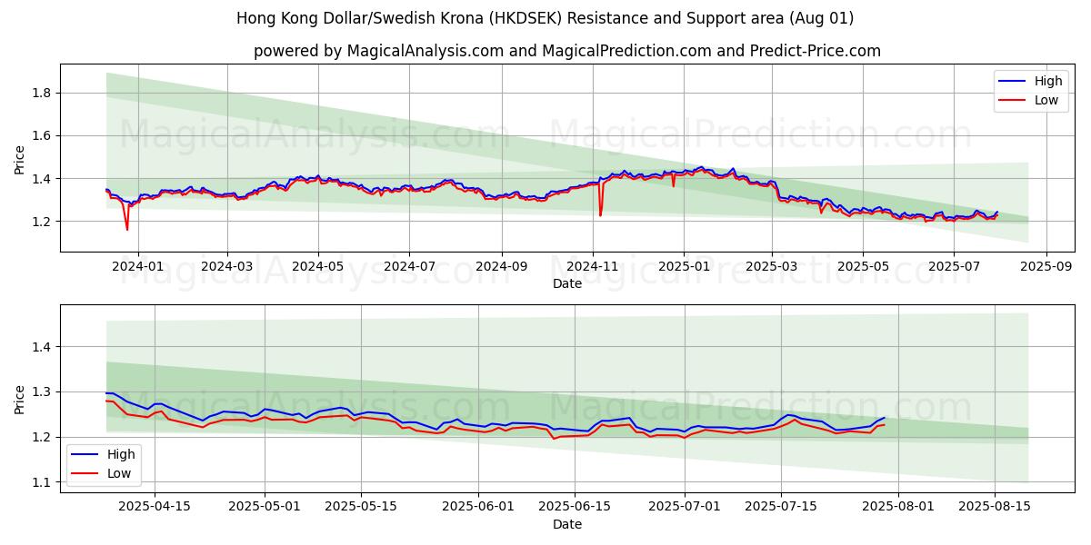 دولار هونج كونج / الكرونا السويدية (HKDSEK) Support and Resistance area (30 Jul) دولار هونج كونج / الكرونا السويدية (HKDSEK) Support and Resistance area (30 Jul)