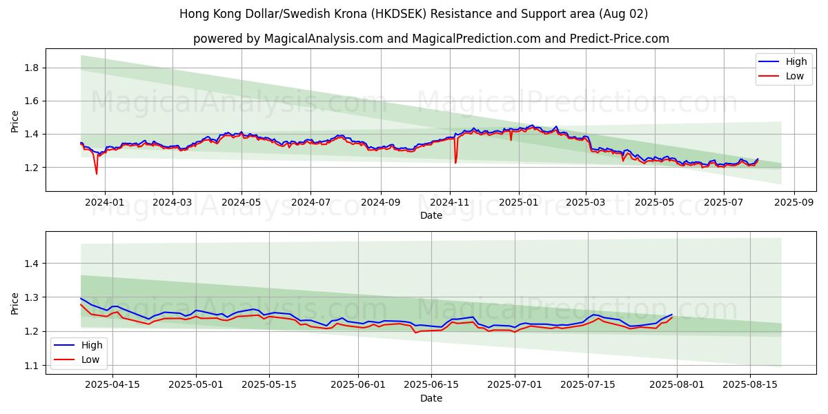  Hongkongse dollar/Zweedse kroon (HKDSEK) Support and Resistance area (31 Jul) 