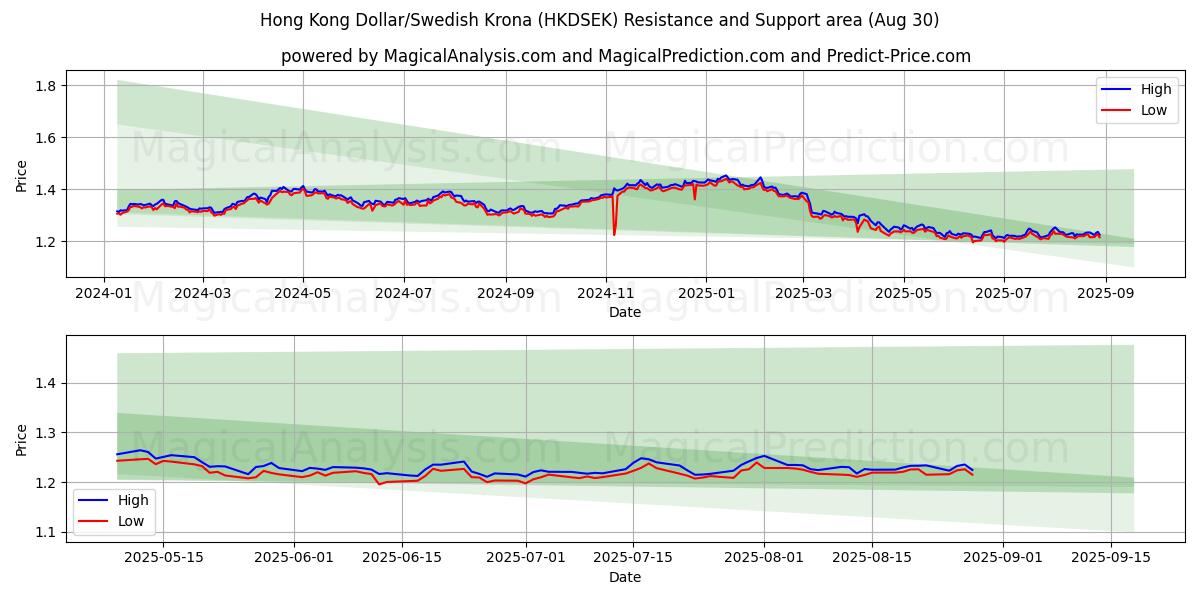 Dólar de Hong Kong/Corona sueca (HKDSEK) Support and Resistance area (29 Aug) 