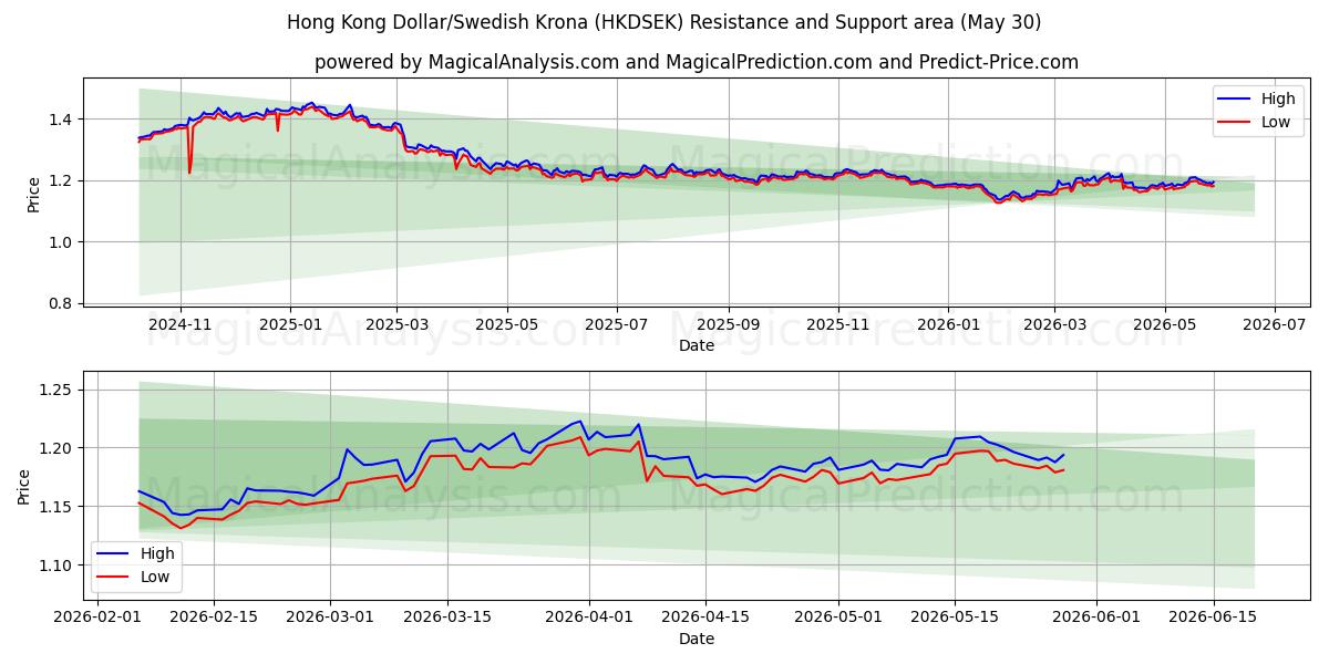  Hong Kong Doları/İsveç Kronu (HKDSEK) Support and Resistance area (29 May) 