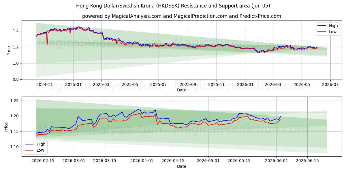  Dólar de Hong Kong/Coroa Sueca (HKDSEK) Support and Resistance area (04 Jun) 