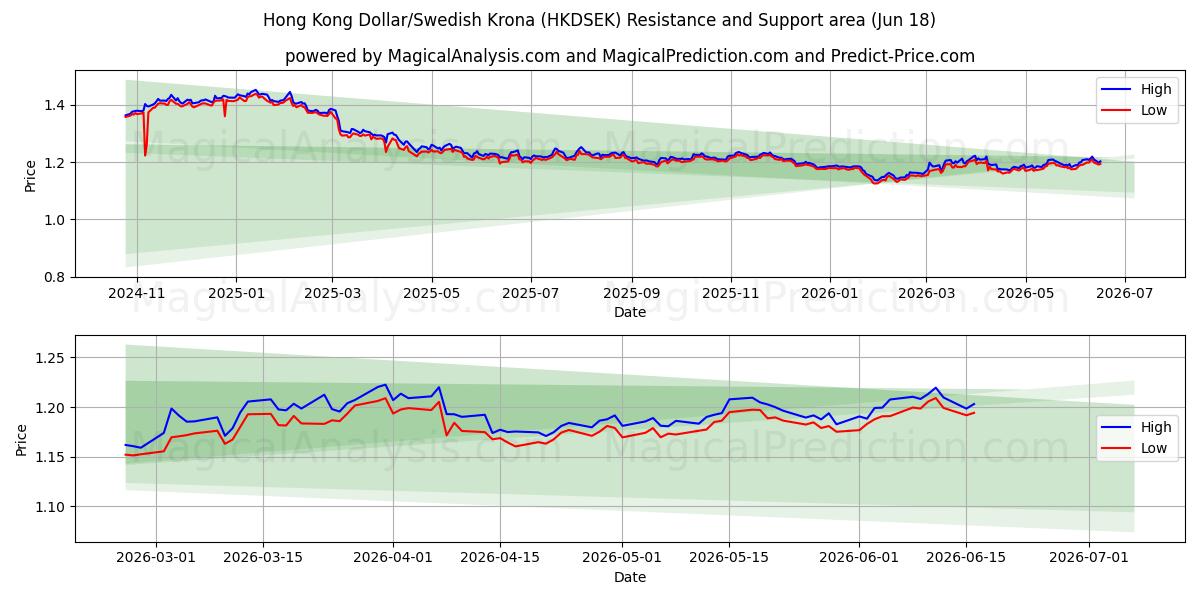  دلار هنگ کنگ / کرون سوئد (HKDSEK) Support and Resistance area (11 Jun) 