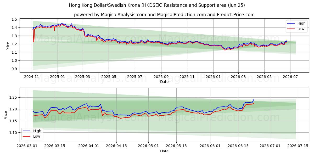  홍콩 달러/스웨덴 크로나 (HKDSEK) Support and Resistance area (22 Jun) 
