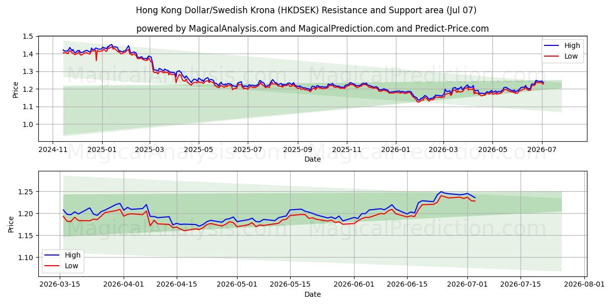  Dólar de Hong Kong/Coroa Sueca (HKDSEK) Support and Resistance area (06 Jul) 