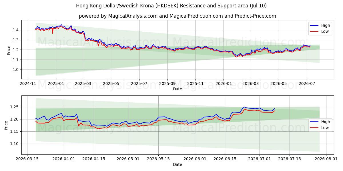  Dólar de Hong Kong/Corona sueca (HKDSEK) Support and Resistance area (09 Jul) 