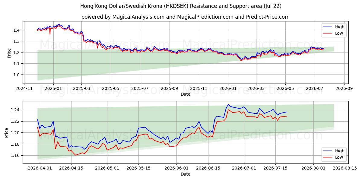 홍콩 달러/스웨덴 크로나 (HKDSEK) Support and Resistance area (21 Jul) 