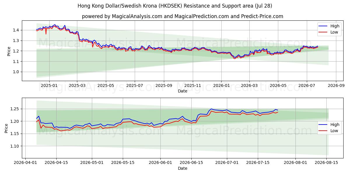  Hong Kong Dollar/Swedish Krona (HKDSEK) Support and Resistance area (27 Jul) 