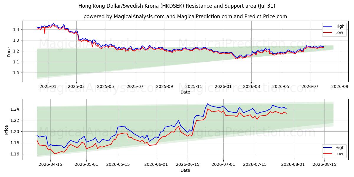  Hong Kong Dollar/Svenske Kroner (HKDSEK) Support and Resistance area (30 Jul) 