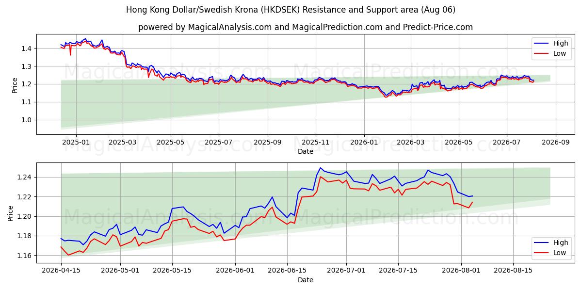  Hong Kong Dollar/Svenske Kroner (HKDSEK) Support and Resistance area (03 Aug) 