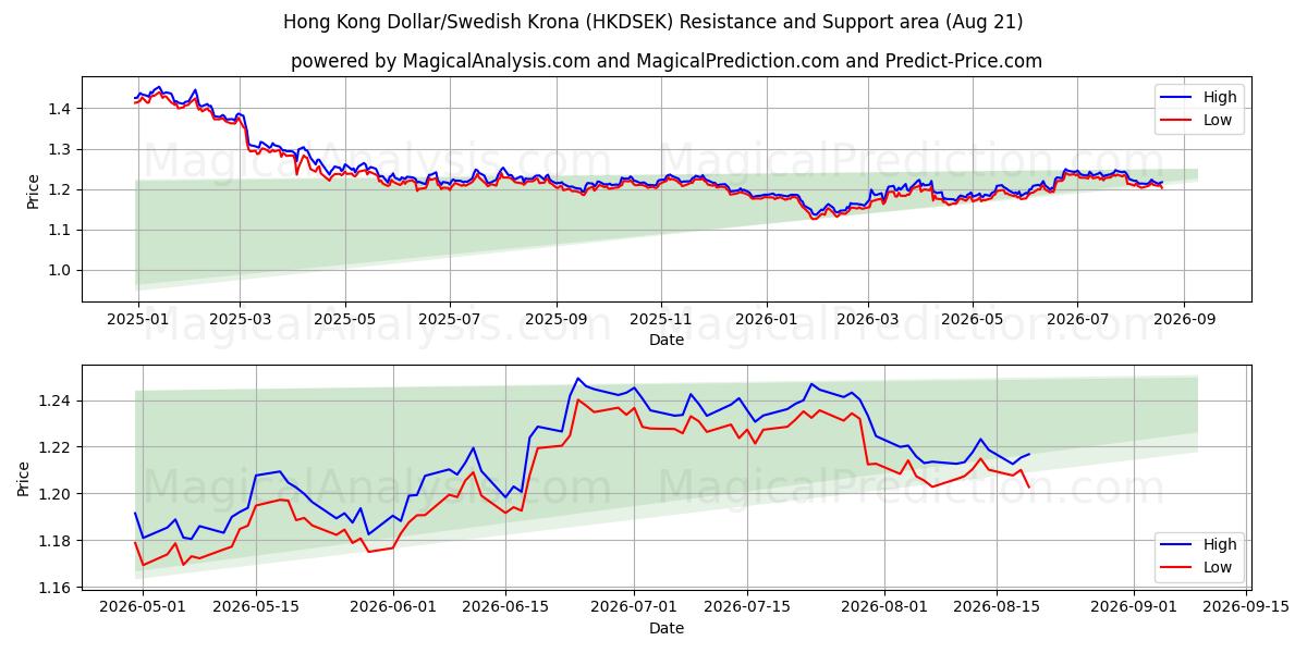  دولار هونج كونج / الكرونا السويدية (HKDSEK) Support and Resistance area (20 Aug) 