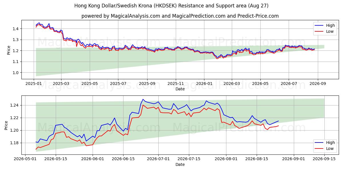  Hong Kong Dollar/Svensk krona (HKDSEK) Support and Resistance area (26 Aug) 