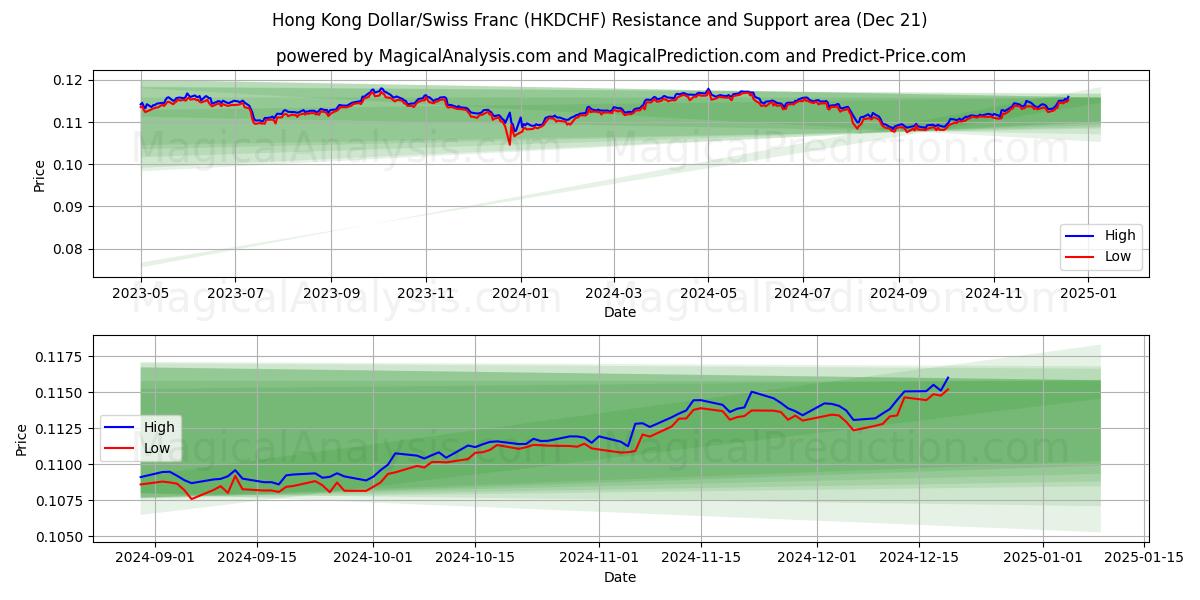  Dólar de Hong Kong/Franco suizo (HKDCHF) Support and Resistance area (21 Dec) 