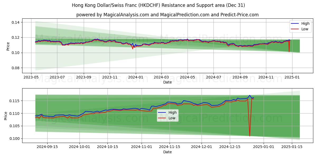  Dollar de Hong Kong/Franc suisse (HKDCHF) Support and Resistance area (28 Dec) 