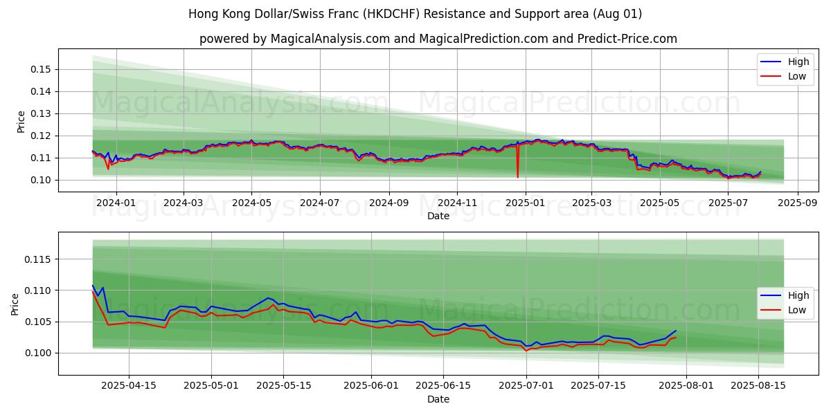 Dólar de Hong Kong/Franco suizo (HKDCHF) Support and Resistance area (31 Jul) Dólar de Hong Kong/Franco suizo (HKDCHF) Support and Resistance area (31 Jul)