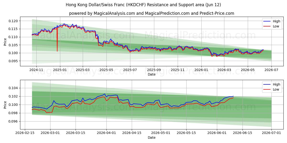  Hong Kong Dollar/Swiss Franc (HKDCHF) Support and Resistance area (28 May) 