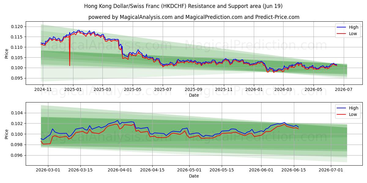  دلار هنگ کنگ / فرانک سوئیس (HKDCHF) Support and Resistance area (18 Jun) 