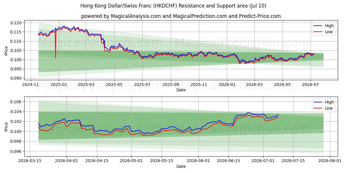  Hongkongin dollari / Sveitsin frangi (HKDCHF) Support and Resistance area (09 Jul) 