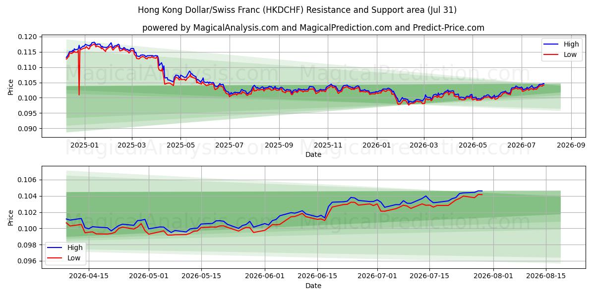  دولار هونج كونج/الفرنك السويسري (HKDCHF) Support and Resistance area (30 Jul) 