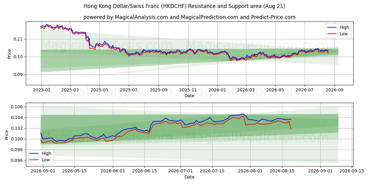 دولار هونج كونج/الفرنك السويسري (HKDCHF) Support and Resistance area (20 Aug) 