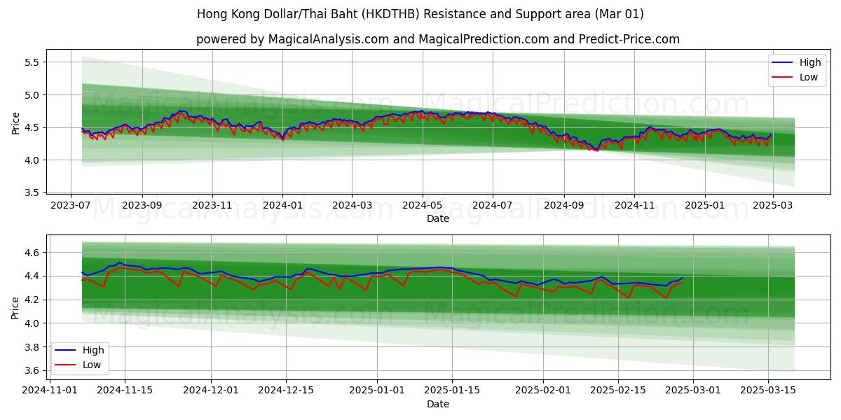  Hongkong-Dollar/Thailändischer Baht (HKDTHB) Support and Resistance area (01 Mar) 