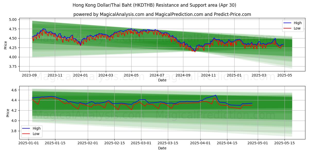  हांगकांग डॉलर/थाई बात (HKDTHB) Support and Resistance area (30 Apr) 