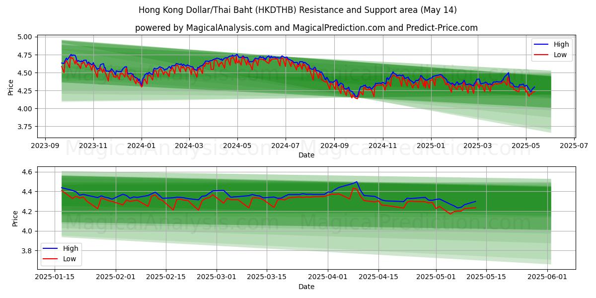  Hong Kong Dollar/Thai Baht (HKDTHB) Support and Resistance area (14 May) 