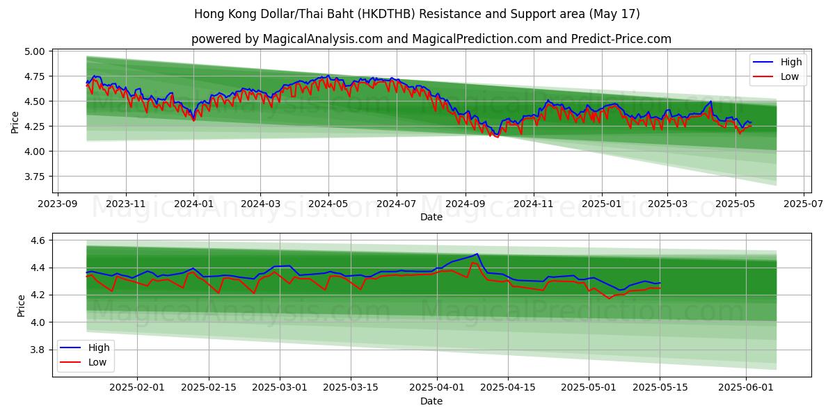  Hongkong-dollar/thailandske baht (HKDTHB) Support and Resistance area (17 May) 
